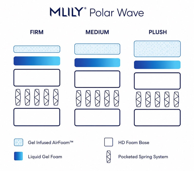 MLILY Polar Wave Mattress - (3 Feels)