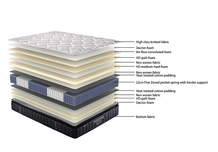 Posture Care Support (Medium) Mattress & Base - King Single