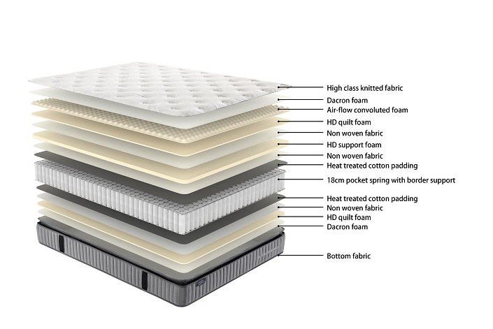 Sleep Max Pillow Top Mattress - Single