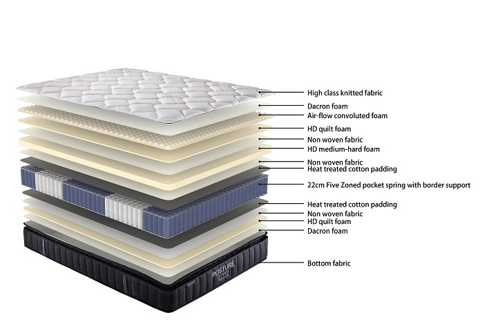Posture Care Support (Medium) Mattress & Base - King