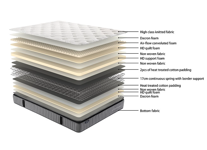 Sleep Max Essential Pillow Top Mattress